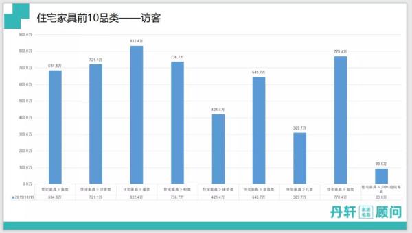 &emsp;雙十一住宅家具前10品類(lèi)訪客量