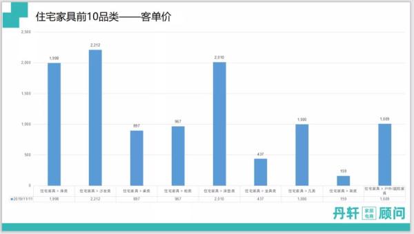 雙十一住宅家具前10品類(lèi)客單價(jià)