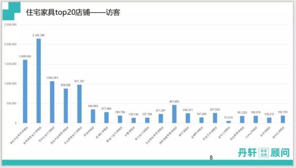 &emsp;雙十一住宅家具TOP20訪客量