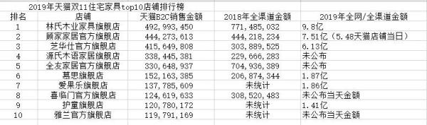 雙十一住宅家具TOP10對(duì)比
