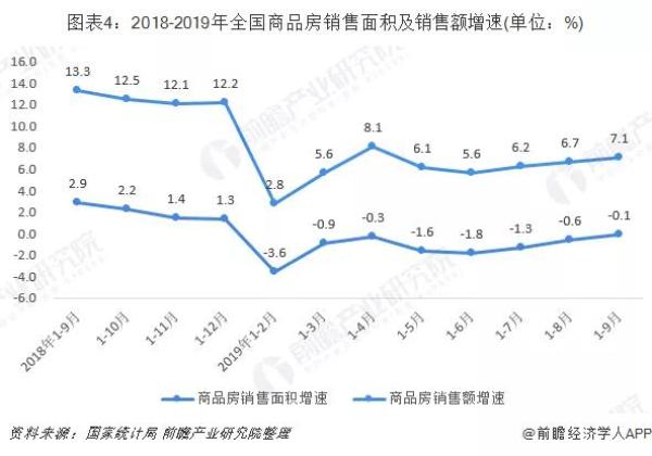 2019年1-9月份,商品房銷售面積119179萬平方米