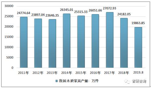 2011-2019年8月我國木質家具產量走勢圖