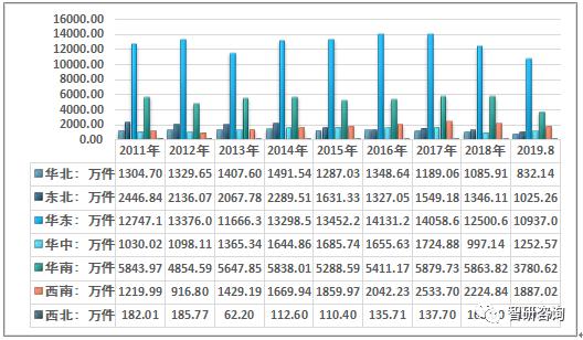 2011-2019年8月我國木質家具產量分區域統計
