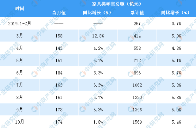 2019年各月份全國家具類零售額及同比增速情況