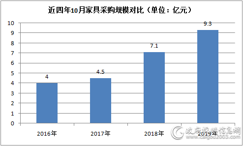 全國家具采購規(guī)模達9.3億元