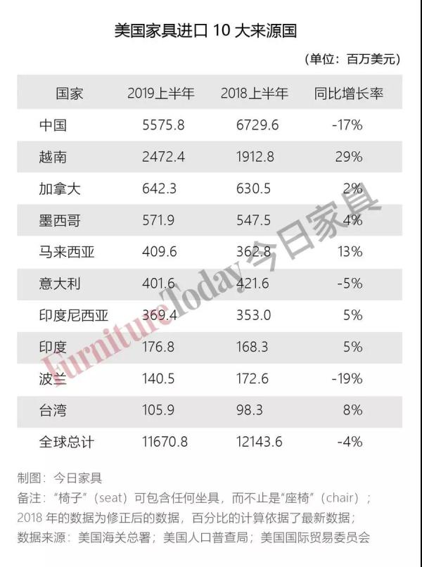 美國家具進口10大來源國