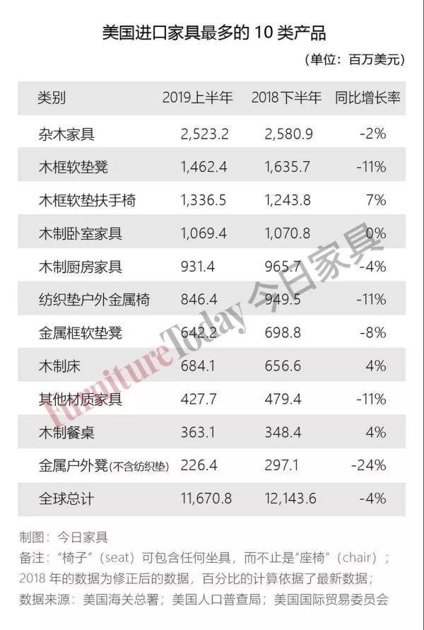 美國進口家具最多的10類產品