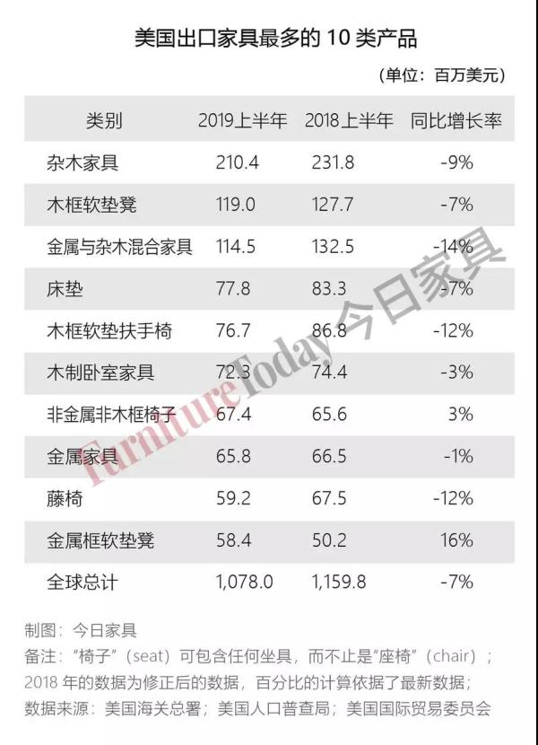 美國出口家具最多的10類產品