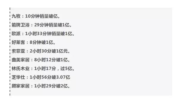 雙11家具電商表現(xiàn)亮眼