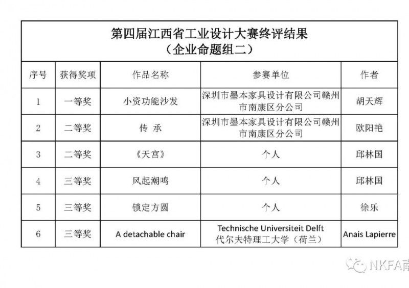 南康家具在第四屆江西省工業(yè)設(shè)計大賽產(chǎn)品組家具類比拼實(shí)現(xiàn)大滿貫！3