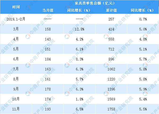 2019年各月份全國家具類零售額及同比增速情況