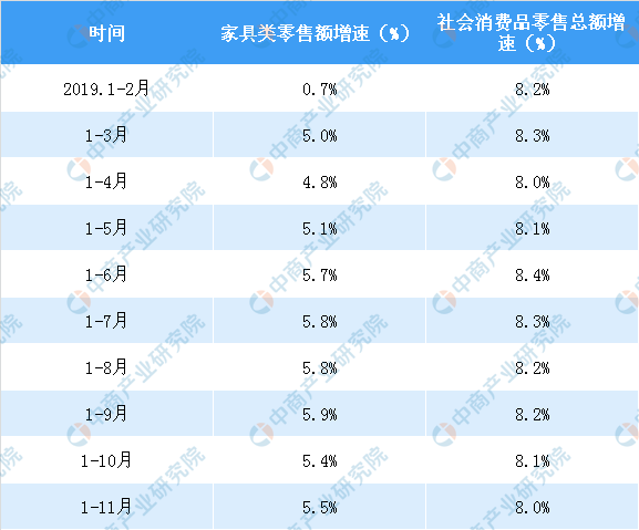 2019年各月份家具類零售額增速與社會消費(fèi)品零售總額增速比較