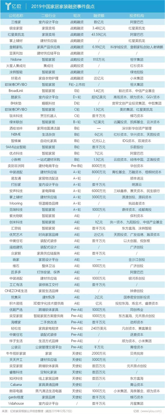 2019年全年家居家裝行業共獲得62次融資