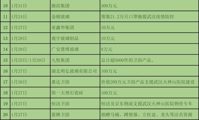 為抗疫情，截至1月31日建材與家居行業捐款近3億元2