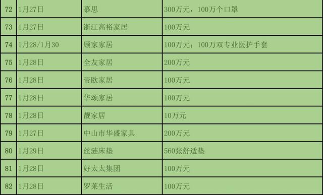 為抗疫情，截至1月31日建材與家居行業捐款近3億元8