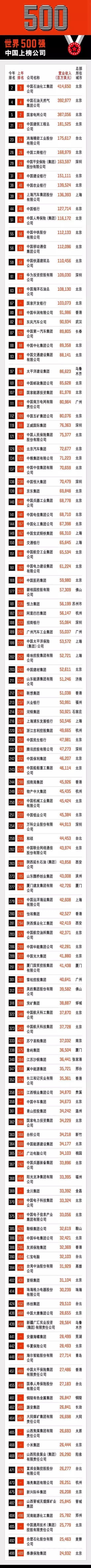 附：《財富》世界500強中國上榜公司