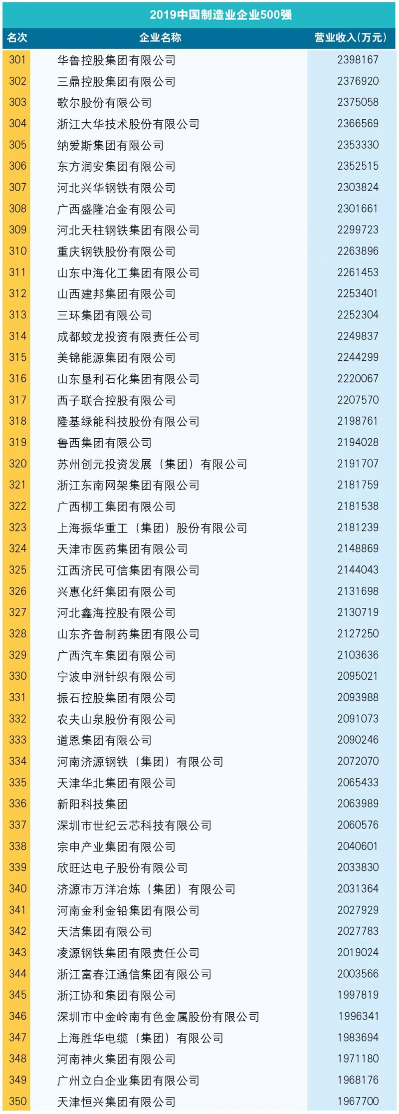 附:2019中國制造業企業500強榜單7