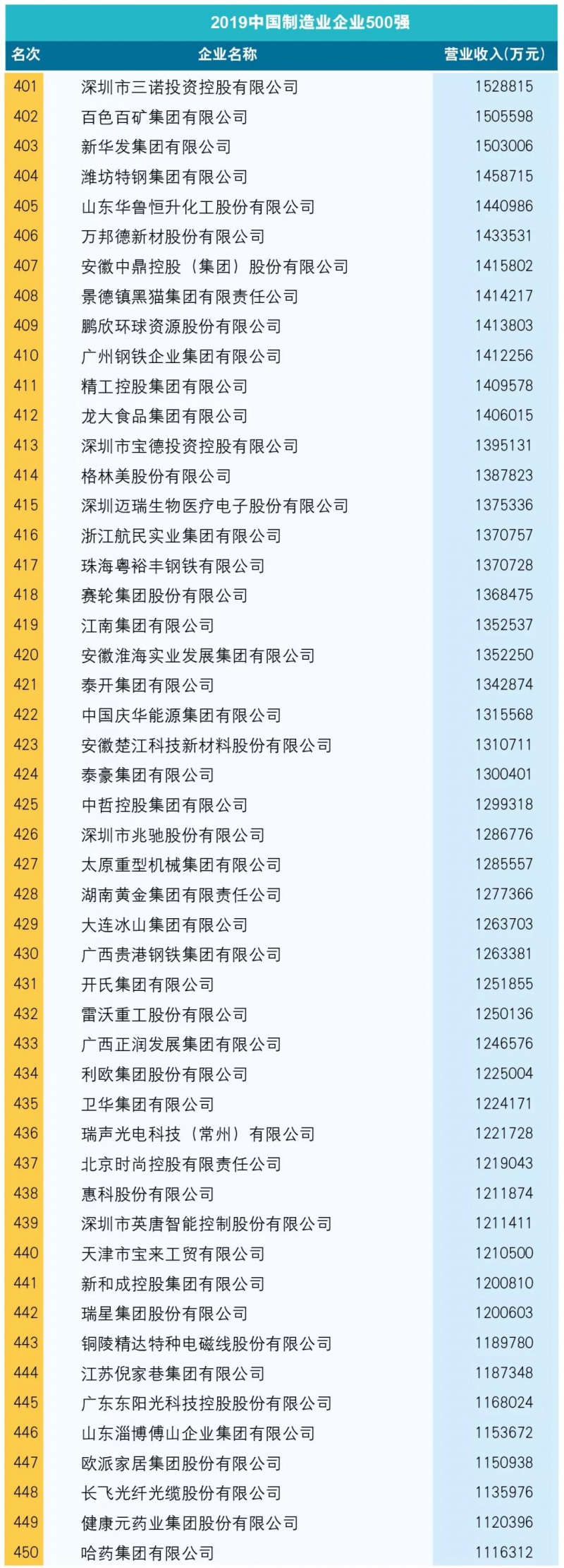 附:2019中國制造業企業500強榜單9