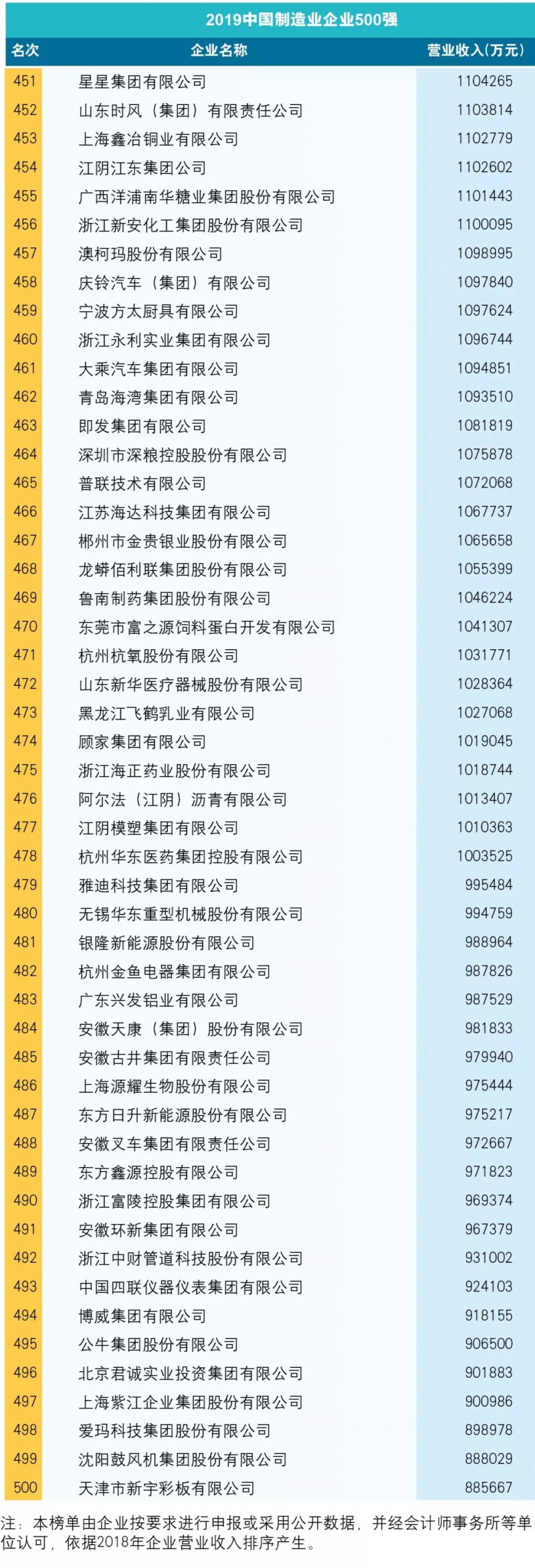 附：2019中國制造業企業500強榜單11