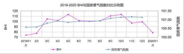 建材家居市場開年遇冷，1月銷售額環比下降33.57%