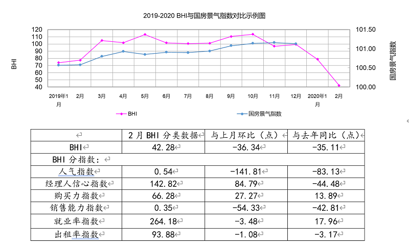全國建材家居賣場2月銷售額3.85億，同比下降超九成