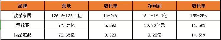 定制家居第一梯隊2019成績單，歐派為業績預告