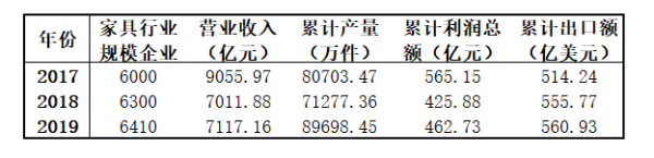 2019年全年中國家具行業總體運行狀況數據