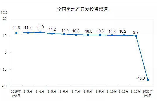1-2月，全國房地產開發投資同比下降16.3%