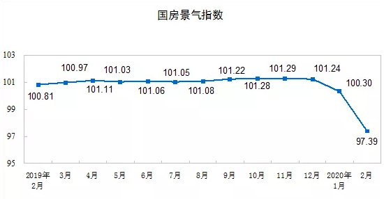 房地產開發景氣指數：97.39