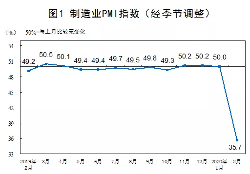 2月制造業PMI為35.7%