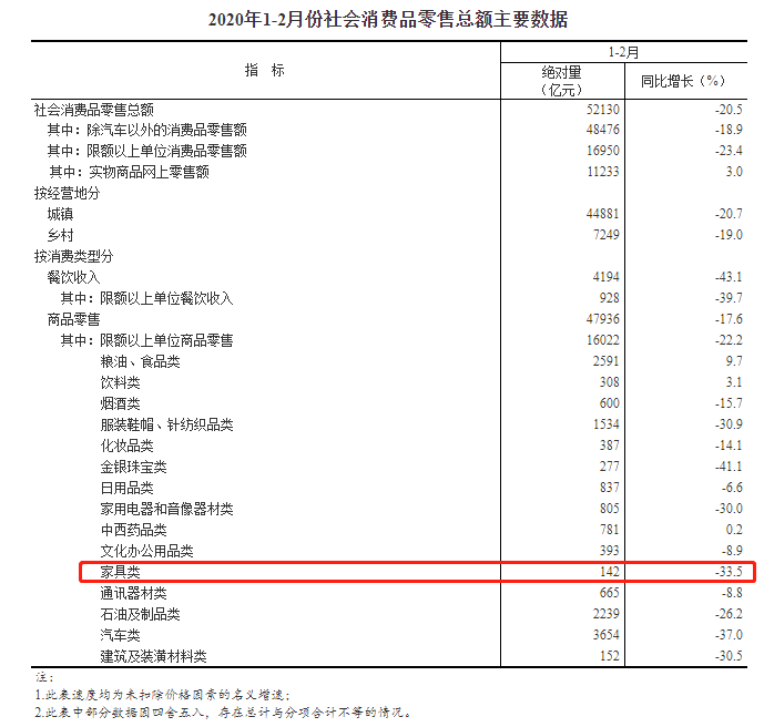 家具類零售總額142億元，同比下降33.5%