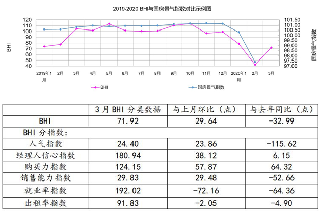3月全國家居賣場銷售328.5億 同比降63.84%
