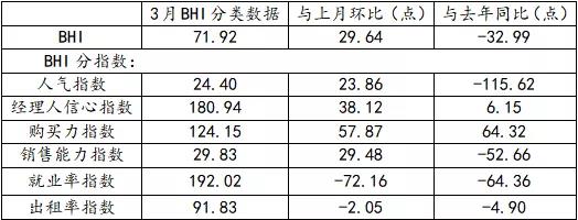 3月BHI反彈 建材家居市場有所復蘇2