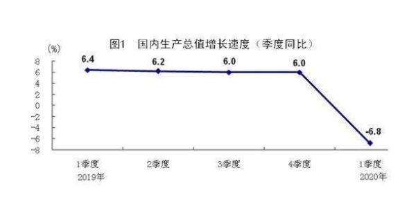 一季度GDP同比下降6.8%：統(tǒng)計(jì)局表示預(yù)計(jì)下階段會(huì)延續(xù)3月份回升