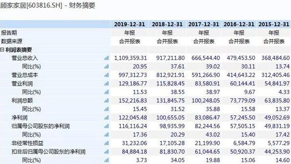 顧家家居年營收