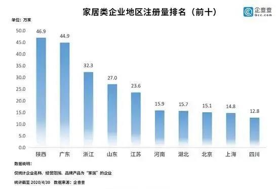 我國家居產業相關的企業注冊量超過345.3萬