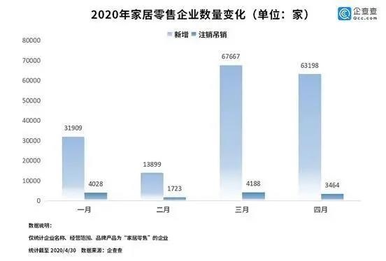 今年第一季度，我國家居零售相關的企業新增量為11.3萬，注銷吊銷量為1.0萬