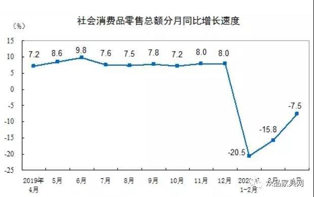 4月國內家具類商品零售額115億元，降幅收窄至5.4%2