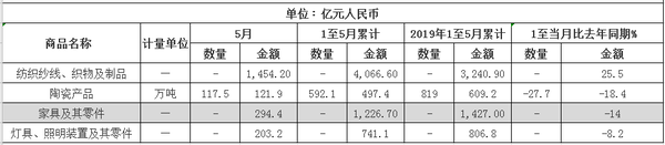 2020年1-5月家具出口1226.7億元，同比下降14% 2