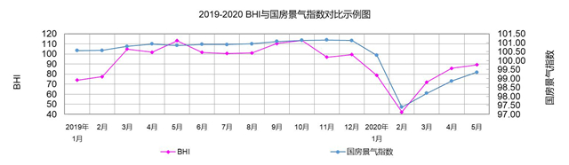 5月BHI 繼續上漲 全國建材家居市場持續復蘇