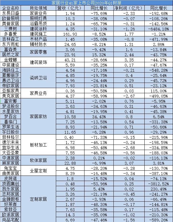5月下旬，41家上市家居企業發布一季度業績報