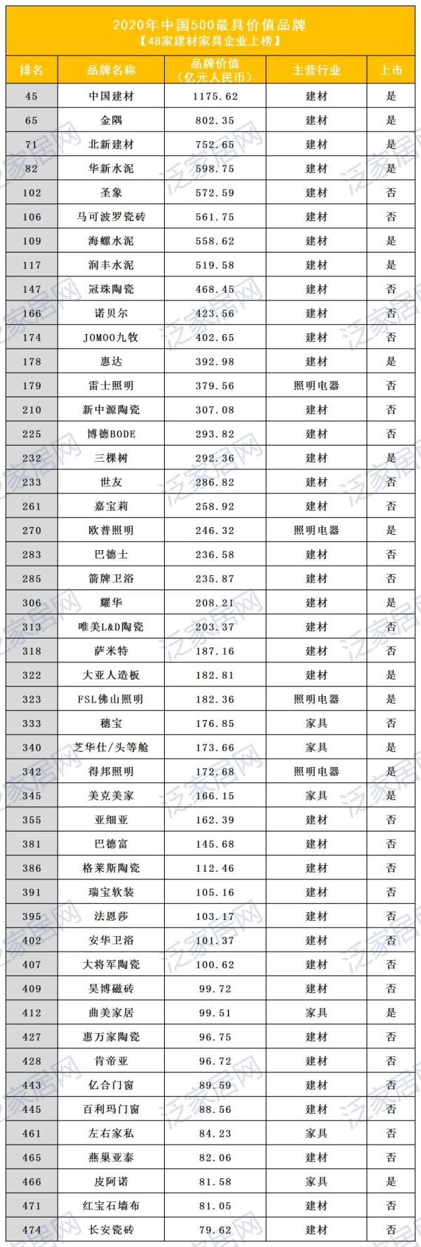 《中國500最具價值品牌》出爐，48家建材家具企業上榜