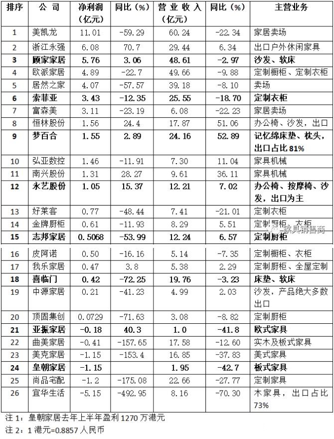 2020年上半年家具行業(yè)凈利潤排行榜