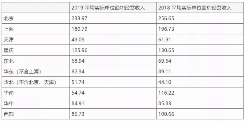 圖片來源：美凱龍2019年年報