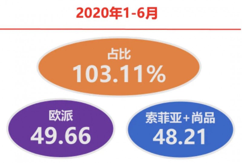 歐、索、尚作為行業(yè)龍頭