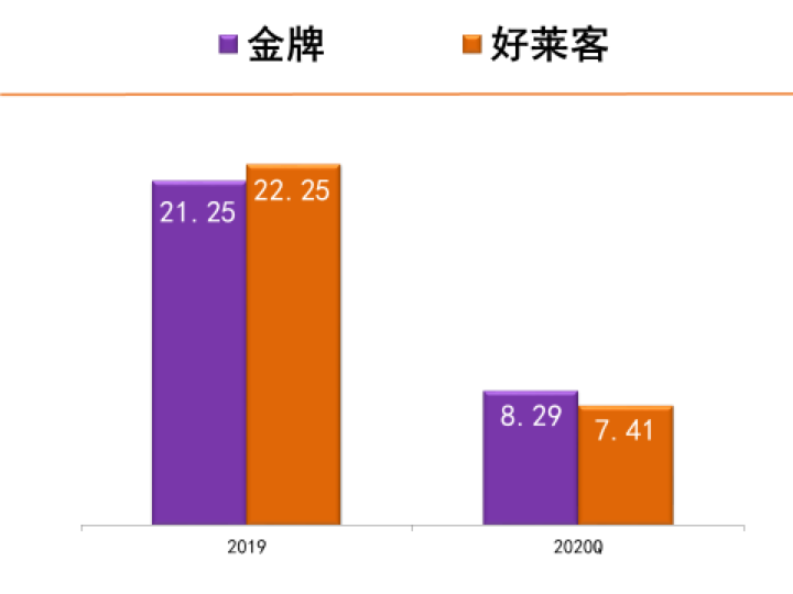金牌第一次&ldquo;超越&rdquo;好萊客