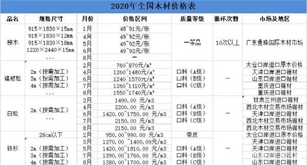 全國7個省份木材價格均出現全線上漲趨勢