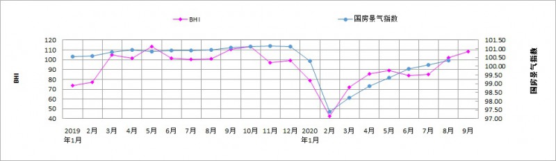 2019年1月-2020年9月BHI與國房景氣指數對比圖