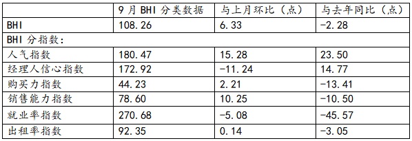 9月BHI及分指數數據表