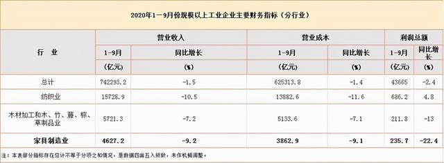 1-9月全國家具制造業利潤總額235.7億元，下降22.4%
